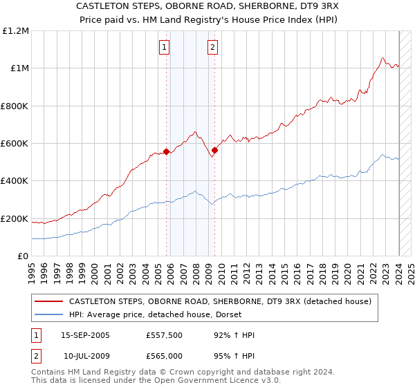 CASTLETON STEPS, OBORNE ROAD, SHERBORNE, DT9 3RX: Price paid vs HM Land Registry's House Price Index