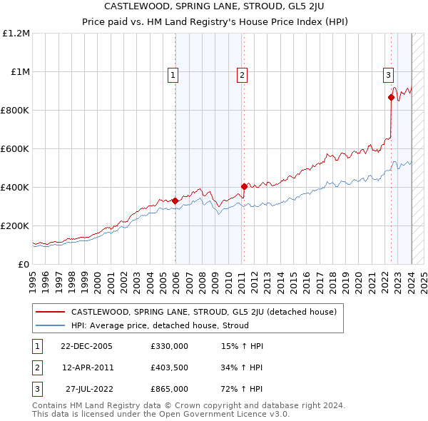 CASTLEWOOD, SPRING LANE, STROUD, GL5 2JU: Price paid vs HM Land Registry's House Price Index