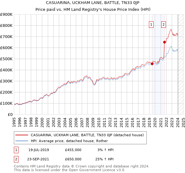 CASUARINA, UCKHAM LANE, BATTLE, TN33 0JP: Price paid vs HM Land Registry's House Price Index