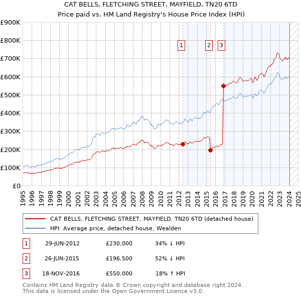 CAT BELLS, FLETCHING STREET, MAYFIELD, TN20 6TD: Price paid vs HM Land Registry's House Price Index