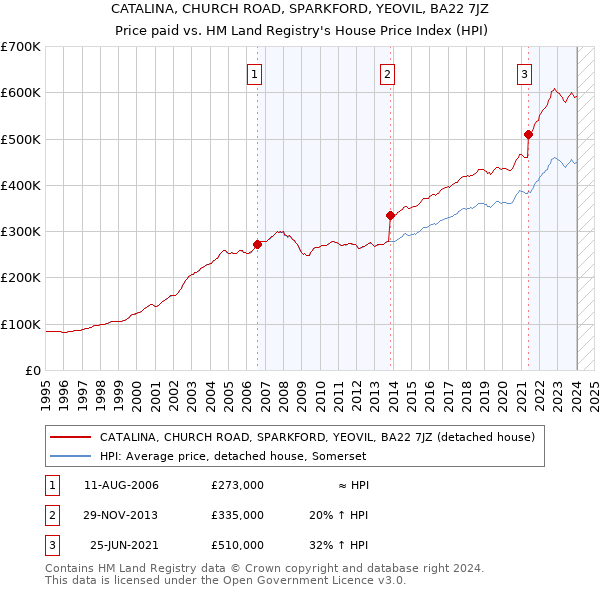CATALINA, CHURCH ROAD, SPARKFORD, YEOVIL, BA22 7JZ: Price paid vs HM Land Registry's House Price Index