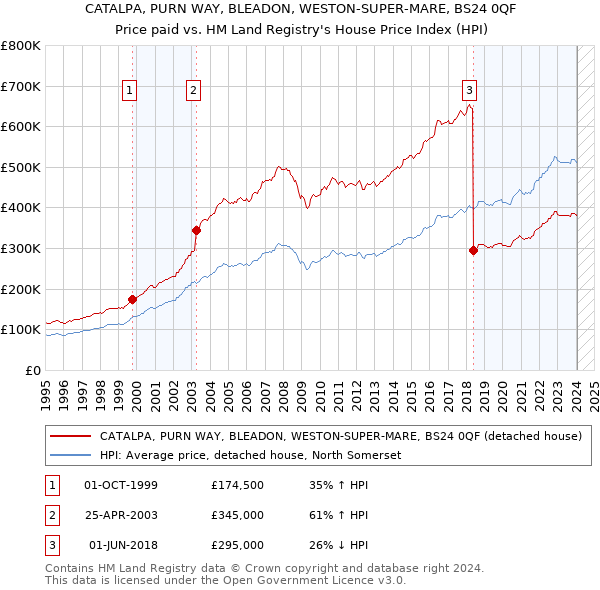 CATALPA, PURN WAY, BLEADON, WESTON-SUPER-MARE, BS24 0QF: Price paid vs HM Land Registry's House Price Index
