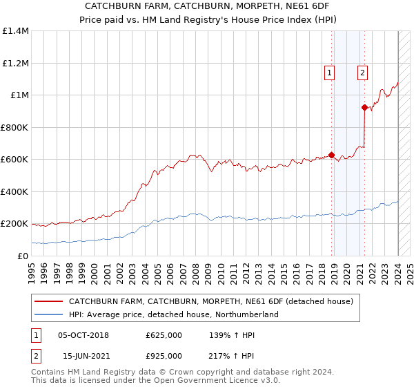 CATCHBURN FARM, CATCHBURN, MORPETH, NE61 6DF: Price paid vs HM Land Registry's House Price Index