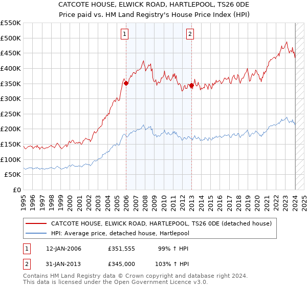 CATCOTE HOUSE, ELWICK ROAD, HARTLEPOOL, TS26 0DE: Price paid vs HM Land Registry's House Price Index