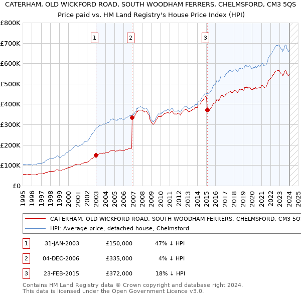 CATERHAM, OLD WICKFORD ROAD, SOUTH WOODHAM FERRERS, CHELMSFORD, CM3 5QS: Price paid vs HM Land Registry's House Price Index