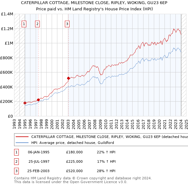 CATERPILLAR COTTAGE, MILESTONE CLOSE, RIPLEY, WOKING, GU23 6EP: Price paid vs HM Land Registry's House Price Index