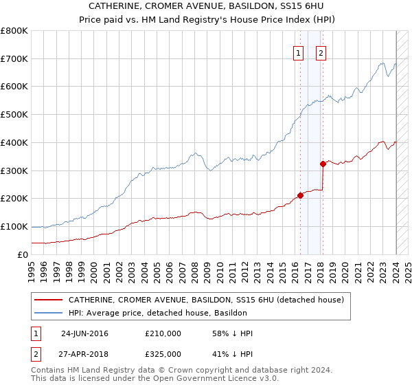CATHERINE, CROMER AVENUE, BASILDON, SS15 6HU: Price paid vs HM Land Registry's House Price Index