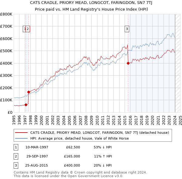 CATS CRADLE, PRIORY MEAD, LONGCOT, FARINGDON, SN7 7TJ: Price paid vs HM Land Registry's House Price Index