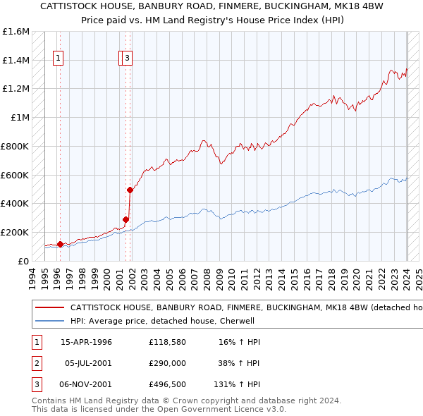 CATTISTOCK HOUSE, BANBURY ROAD, FINMERE, BUCKINGHAM, MK18 4BW: Price paid vs HM Land Registry's House Price Index