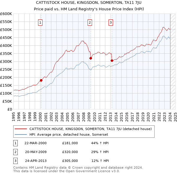CATTISTOCK HOUSE, KINGSDON, SOMERTON, TA11 7JU: Price paid vs HM Land Registry's House Price Index