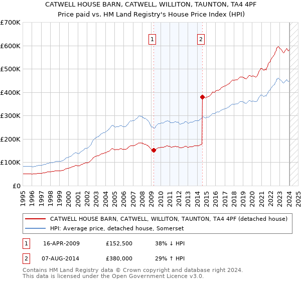 CATWELL HOUSE BARN, CATWELL, WILLITON, TAUNTON, TA4 4PF: Price paid vs HM Land Registry's House Price Index