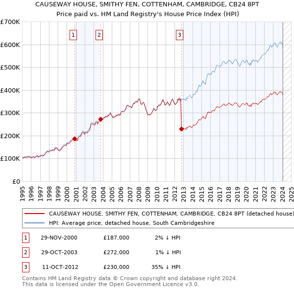 CAUSEWAY HOUSE, SMITHY FEN, COTTENHAM, CAMBRIDGE, CB24 8PT: Price paid vs HM Land Registry's House Price Index