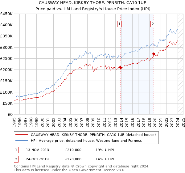 CAUSWAY HEAD, KIRKBY THORE, PENRITH, CA10 1UE: Price paid vs HM Land Registry's House Price Index