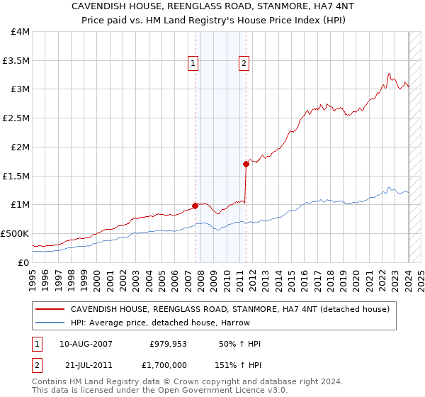 CAVENDISH HOUSE, REENGLASS ROAD, STANMORE, HA7 4NT: Price paid vs HM Land Registry's House Price Index