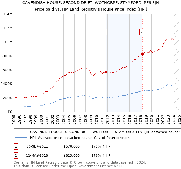 CAVENDISH HOUSE, SECOND DRIFT, WOTHORPE, STAMFORD, PE9 3JH: Price paid vs HM Land Registry's House Price Index