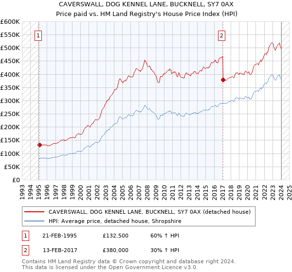 CAVERSWALL, DOG KENNEL LANE, BUCKNELL, SY7 0AX: Price paid vs HM Land Registry's House Price Index