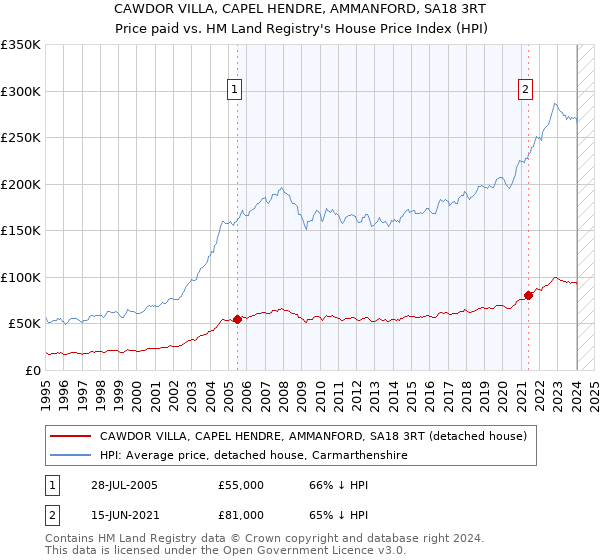 CAWDOR VILLA, CAPEL HENDRE, AMMANFORD, SA18 3RT: Price paid vs HM Land Registry's House Price Index