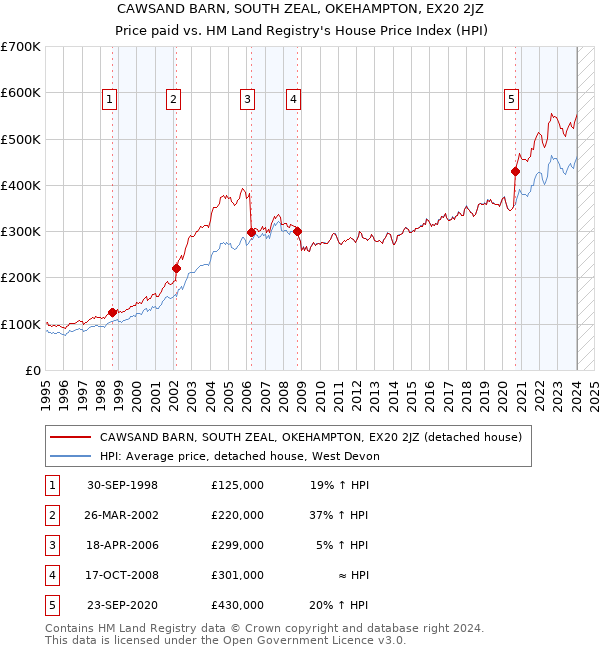 CAWSAND BARN, SOUTH ZEAL, OKEHAMPTON, EX20 2JZ: Price paid vs HM Land Registry's House Price Index