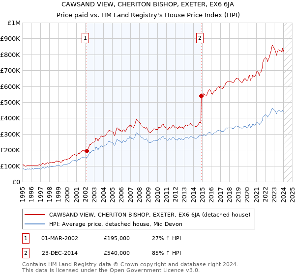 CAWSAND VIEW, CHERITON BISHOP, EXETER, EX6 6JA: Price paid vs HM Land Registry's House Price Index