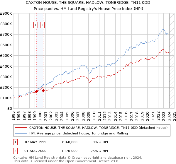 CAXTON HOUSE, THE SQUARE, HADLOW, TONBRIDGE, TN11 0DD: Price paid vs HM Land Registry's House Price Index