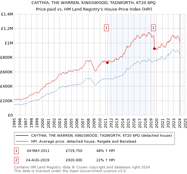 CAYTHIA, THE WARREN, KINGSWOOD, TADWORTH, KT20 6PQ: Price paid vs HM Land Registry's House Price Index