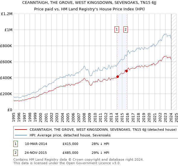 CEANNTAIGH, THE GROVE, WEST KINGSDOWN, SEVENOAKS, TN15 6JJ: Price paid vs HM Land Registry's House Price Index