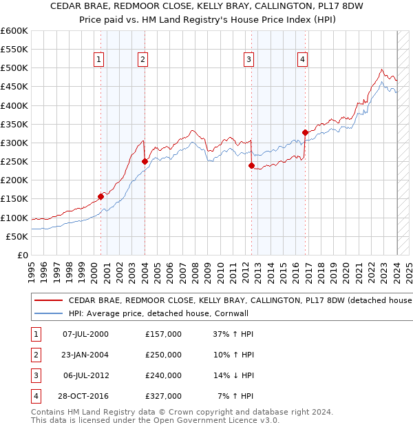 CEDAR BRAE, REDMOOR CLOSE, KELLY BRAY, CALLINGTON, PL17 8DW: Price paid vs HM Land Registry's House Price Index