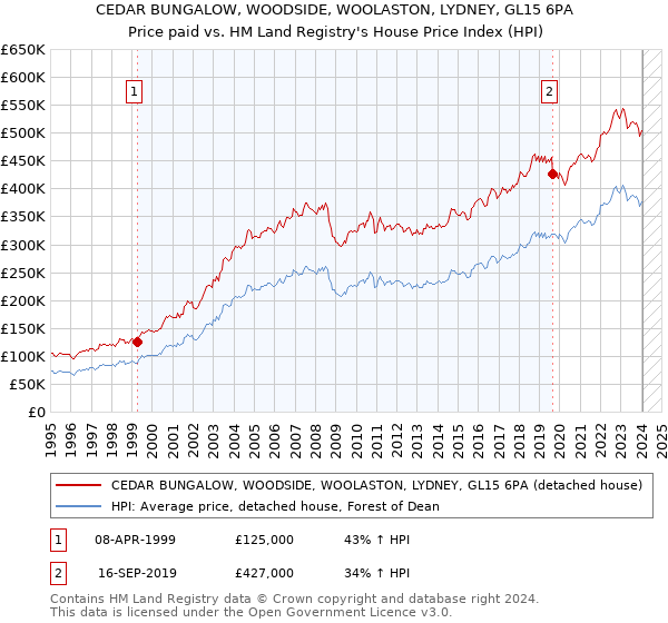 CEDAR BUNGALOW, WOODSIDE, WOOLASTON, LYDNEY, GL15 6PA: Price paid vs HM Land Registry's House Price Index