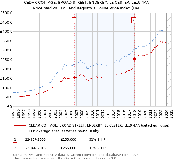 CEDAR COTTAGE, BROAD STREET, ENDERBY, LEICESTER, LE19 4AA: Price paid vs HM Land Registry's House Price Index