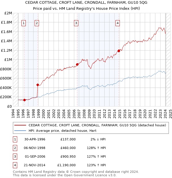 CEDAR COTTAGE, CROFT LANE, CRONDALL, FARNHAM, GU10 5QG: Price paid vs HM Land Registry's House Price Index