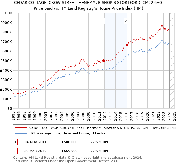 CEDAR COTTAGE, CROW STREET, HENHAM, BISHOP'S STORTFORD, CM22 6AG: Price paid vs HM Land Registry's House Price Index