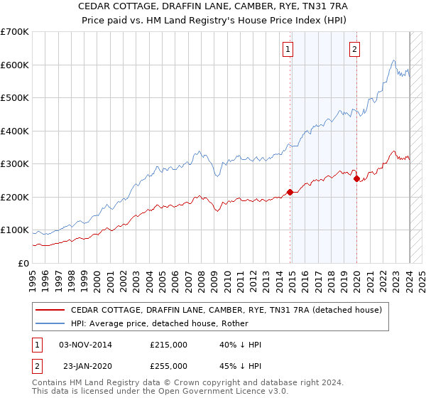 CEDAR COTTAGE, DRAFFIN LANE, CAMBER, RYE, TN31 7RA: Price paid vs HM Land Registry's House Price Index