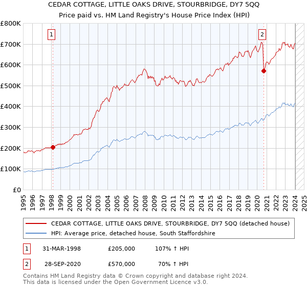CEDAR COTTAGE, LITTLE OAKS DRIVE, STOURBRIDGE, DY7 5QQ: Price paid vs HM Land Registry's House Price Index