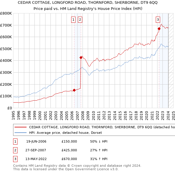 CEDAR COTTAGE, LONGFORD ROAD, THORNFORD, SHERBORNE, DT9 6QQ: Price paid vs HM Land Registry's House Price Index