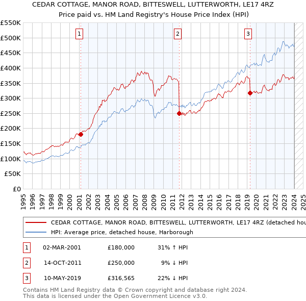 CEDAR COTTAGE, MANOR ROAD, BITTESWELL, LUTTERWORTH, LE17 4RZ: Price paid vs HM Land Registry's House Price Index