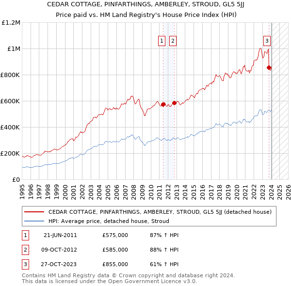 CEDAR COTTAGE, PINFARTHINGS, AMBERLEY, STROUD, GL5 5JJ: Price paid vs HM Land Registry's House Price Index