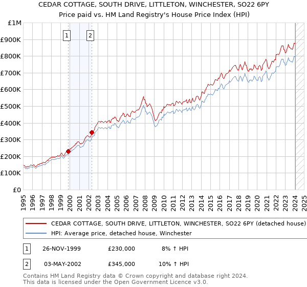 CEDAR COTTAGE, SOUTH DRIVE, LITTLETON, WINCHESTER, SO22 6PY: Price paid vs HM Land Registry's House Price Index