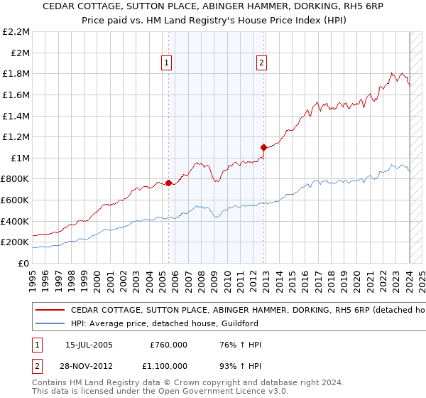 CEDAR COTTAGE, SUTTON PLACE, ABINGER HAMMER, DORKING, RH5 6RP: Price paid vs HM Land Registry's House Price Index