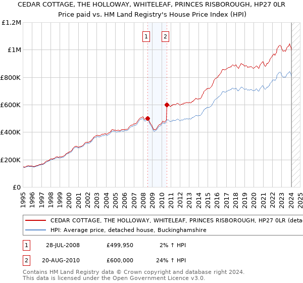 CEDAR COTTAGE, THE HOLLOWAY, WHITELEAF, PRINCES RISBOROUGH, HP27 0LR: Price paid vs HM Land Registry's House Price Index