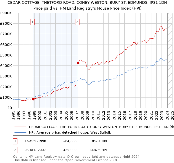 CEDAR COTTAGE, THETFORD ROAD, CONEY WESTON, BURY ST. EDMUNDS, IP31 1DN: Price paid vs HM Land Registry's House Price Index