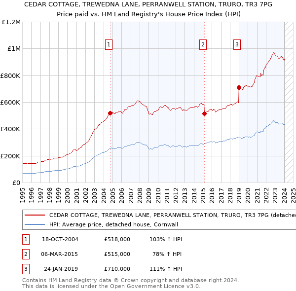 CEDAR COTTAGE, TREWEDNA LANE, PERRANWELL STATION, TRURO, TR3 7PG: Price paid vs HM Land Registry's House Price Index