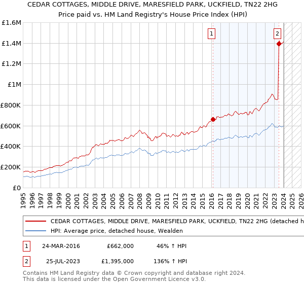 CEDAR COTTAGES, MIDDLE DRIVE, MARESFIELD PARK, UCKFIELD, TN22 2HG: Price paid vs HM Land Registry's House Price Index