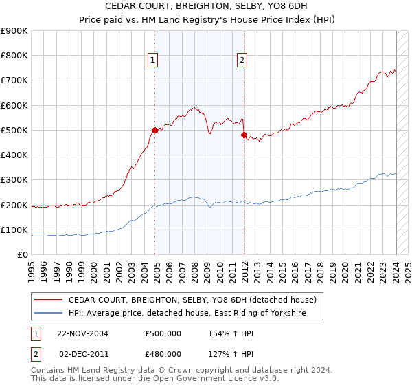 CEDAR COURT, BREIGHTON, SELBY, YO8 6DH: Price paid vs HM Land Registry's House Price Index