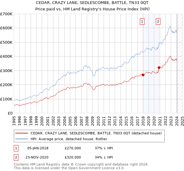 CEDAR, CRAZY LANE, SEDLESCOMBE, BATTLE, TN33 0QT: Price paid vs HM Land Registry's House Price Index