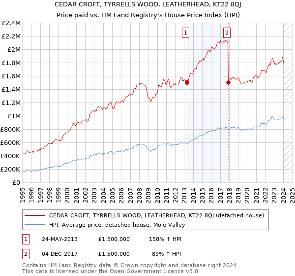 CEDAR CROFT, TYRRELLS WOOD, LEATHERHEAD, KT22 8QJ: Price paid vs HM Land Registry's House Price Index