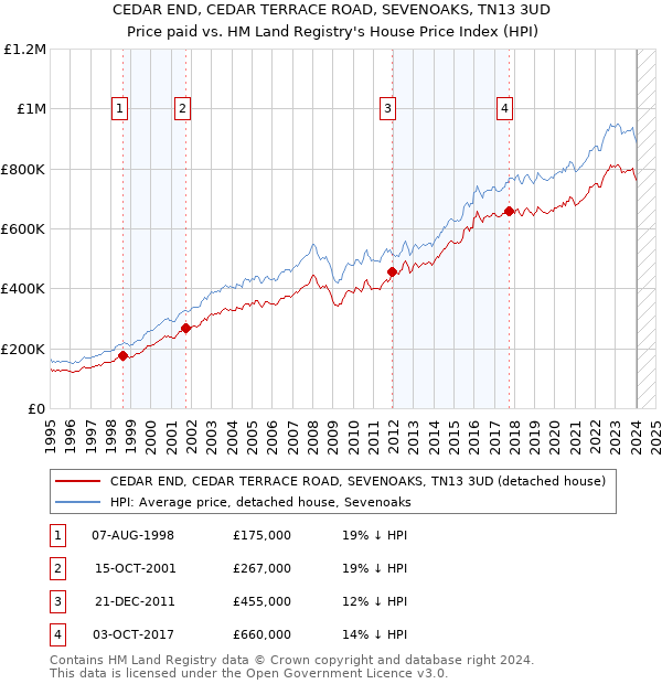 CEDAR END, CEDAR TERRACE ROAD, SEVENOAKS, TN13 3UD: Price paid vs HM Land Registry's House Price Index