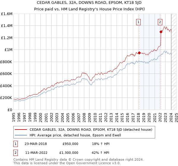 CEDAR GABLES, 32A, DOWNS ROAD, EPSOM, KT18 5JD: Price paid vs HM Land Registry's House Price Index