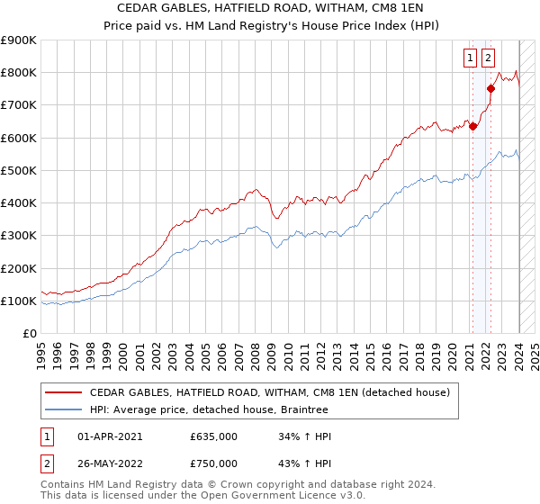 CEDAR GABLES, HATFIELD ROAD, WITHAM, CM8 1EN: Price paid vs HM Land Registry's House Price Index