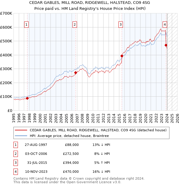 CEDAR GABLES, MILL ROAD, RIDGEWELL, HALSTEAD, CO9 4SG: Price paid vs HM Land Registry's House Price Index