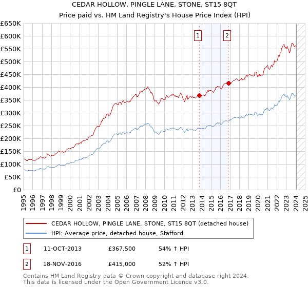 CEDAR HOLLOW, PINGLE LANE, STONE, ST15 8QT: Price paid vs HM Land Registry's House Price Index